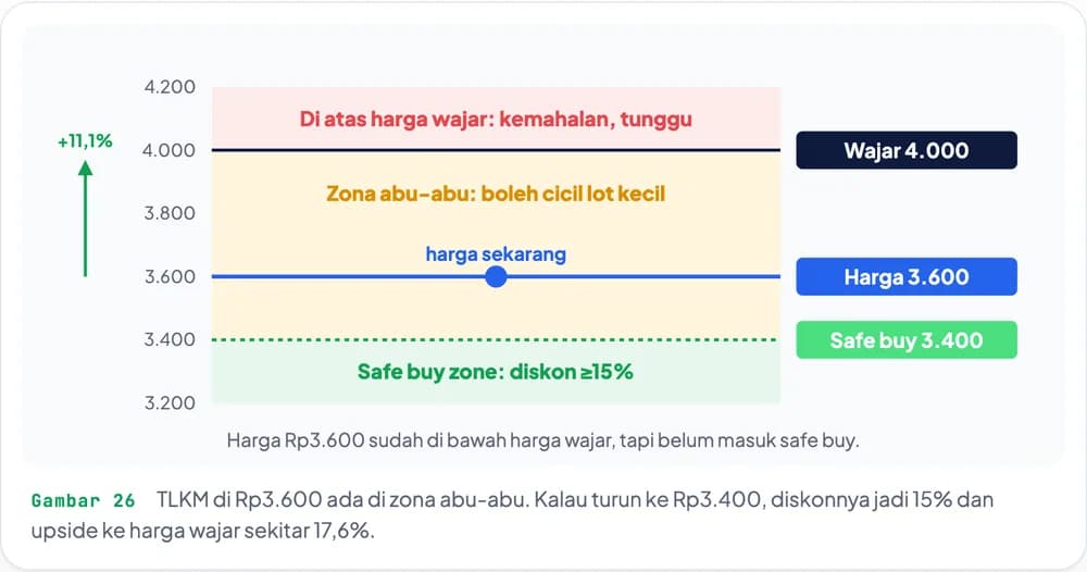 Ilustrasi dari ebook: Tahu kapan saham lagi diskon, bukan cuma lagi turun