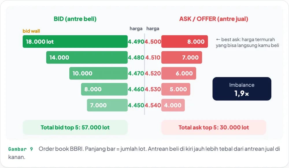 Ilustrasi dari ebook: Order book itu kayak antrean jajan di kantin