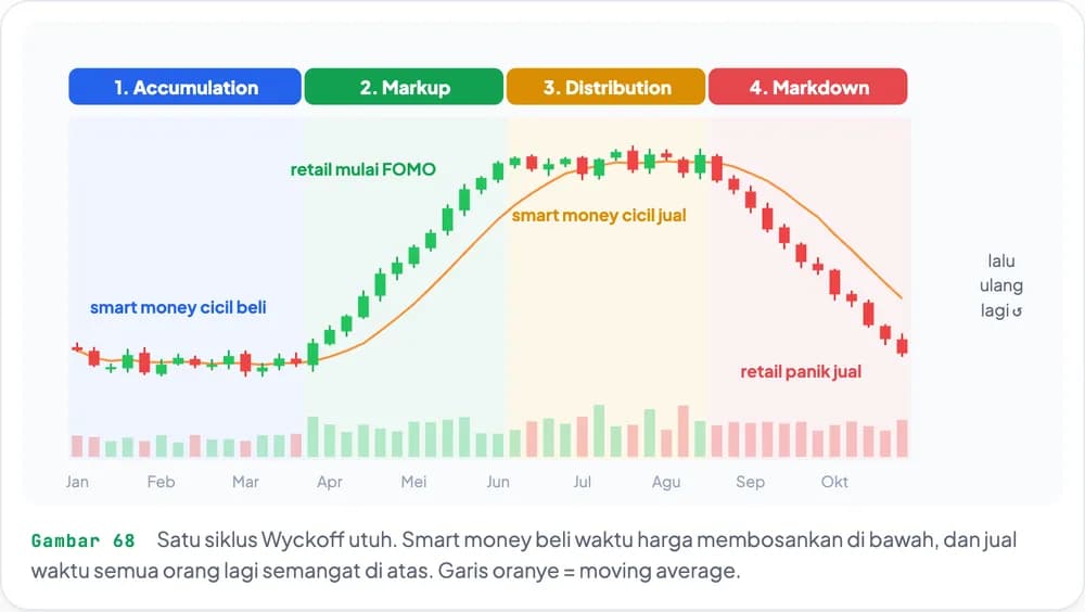 Ilustrasi dari ebook: Harga saham punya 4 musim, kayak tukang somay